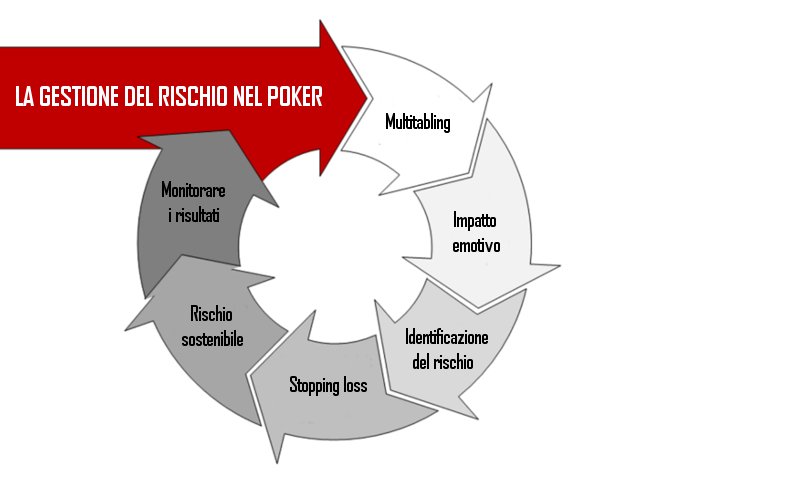 GESTIRE IL RISCHIO NEL POKER: STOPPING LOSS